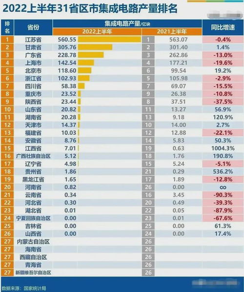 2022年上半年集成電路產(chǎn)量排名 北京信息服務(wù)業(yè)的“硬”支撐